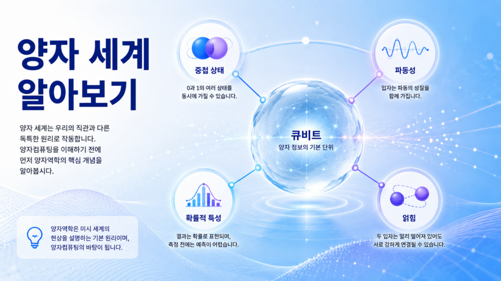 중앙의 양자 입자와 중첩·파동성·확률·얽힘 개념을 상징하는 노드로 구성된 양자역학 입문용 교육 이미지
