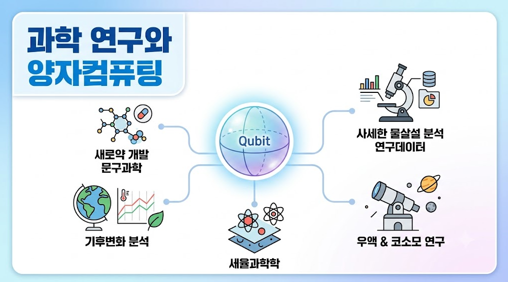 양자컴퓨팅이 신약 개발, 기후 연구, 우주 탐사 등 다양한 과학 연구 분야를 혁신하는 모습을 표현한 인포그래픽