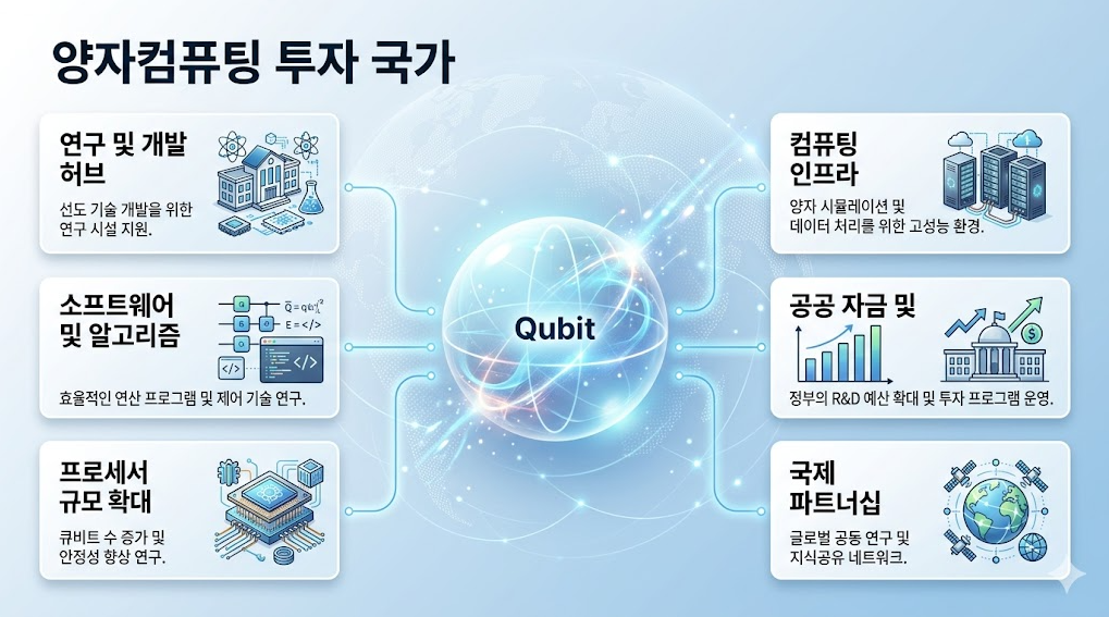양자컴퓨팅 연구에 투자하는 주요 국가들의 연구 네트워크와 협력 구조를 표현한 교육용 인포그래픽