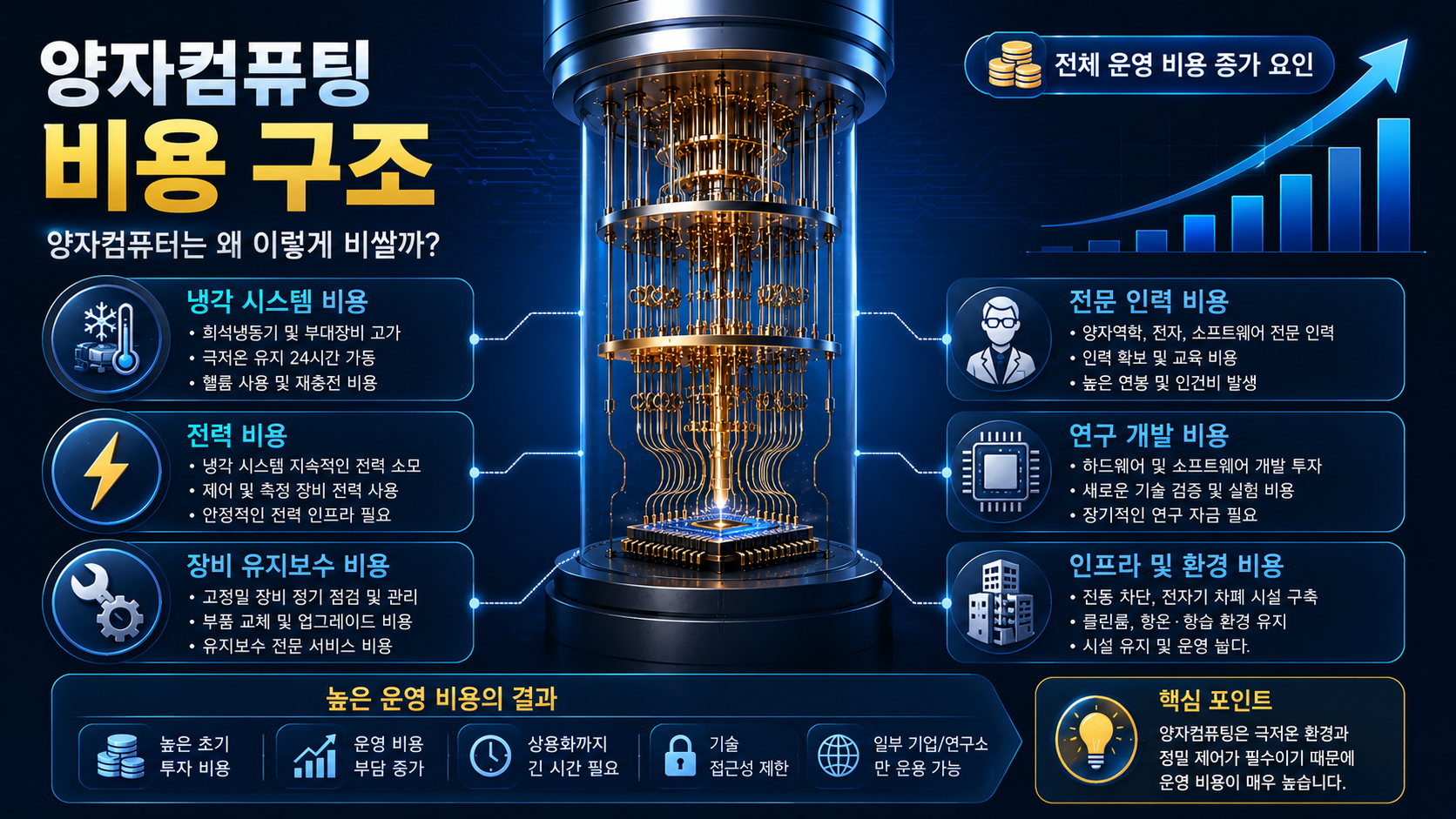 양자컴퓨팅 하드웨어 운영 비용 구조를 나타낸 인포그래픽