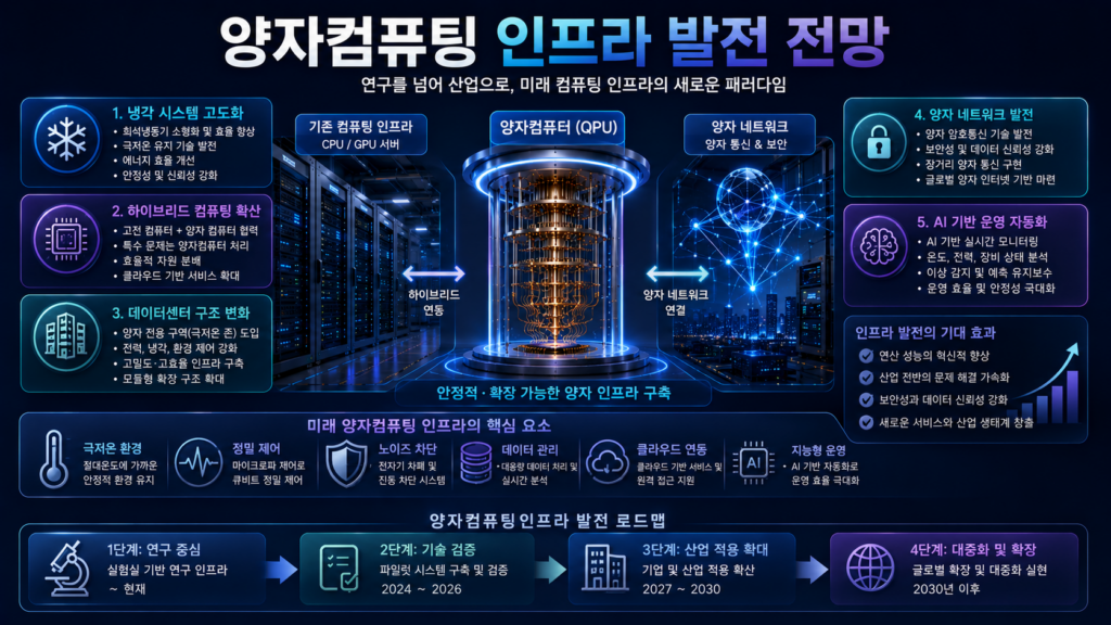 양자컴퓨팅 인프라와 미래 데이터센터 구조를 나타낸 인포그래픽