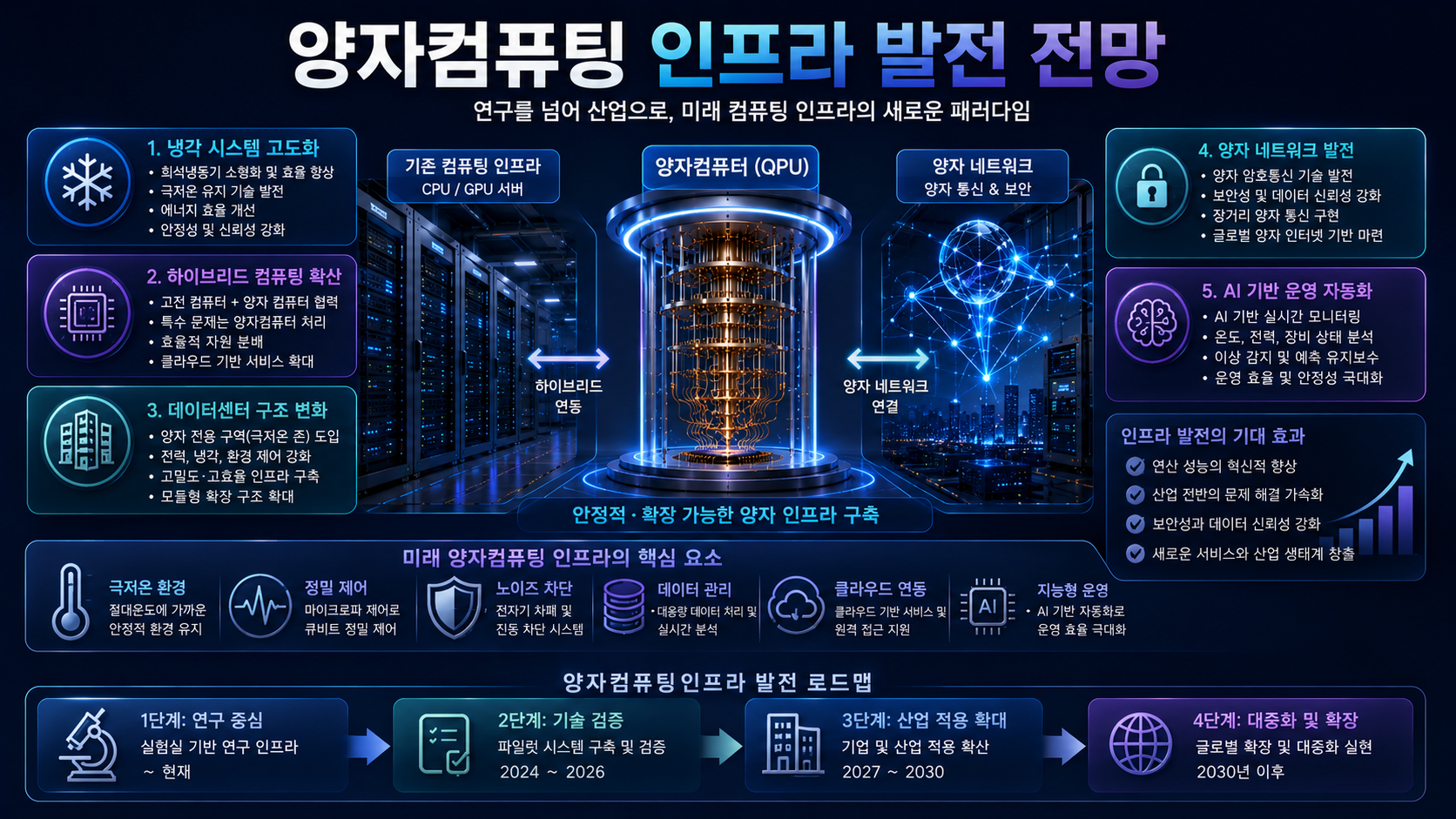 양자컴퓨팅 인프라와 미래 데이터센터 구조를 나타낸 인포그래픽