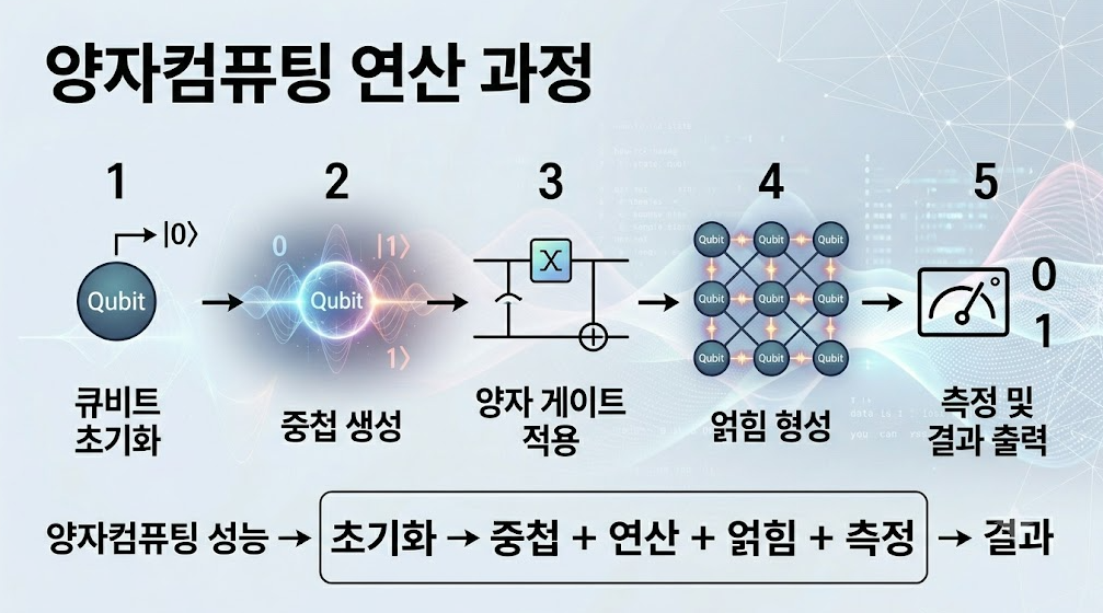 큐비트 초기화부터 중첩 생성, 양자 게이트 적용, 측정까지 양자컴퓨터의 연산 과정을 설명하는 이미지