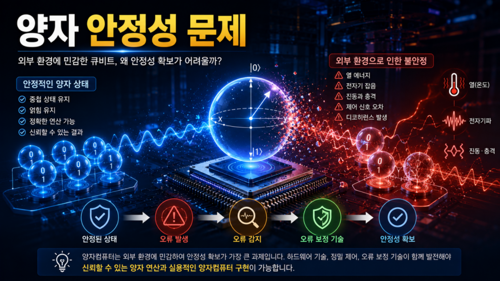 외부 환경 영향으로 안정적인 양자 상태가 무너지는 모습을 표현한 양자컴퓨팅 인포그래픽