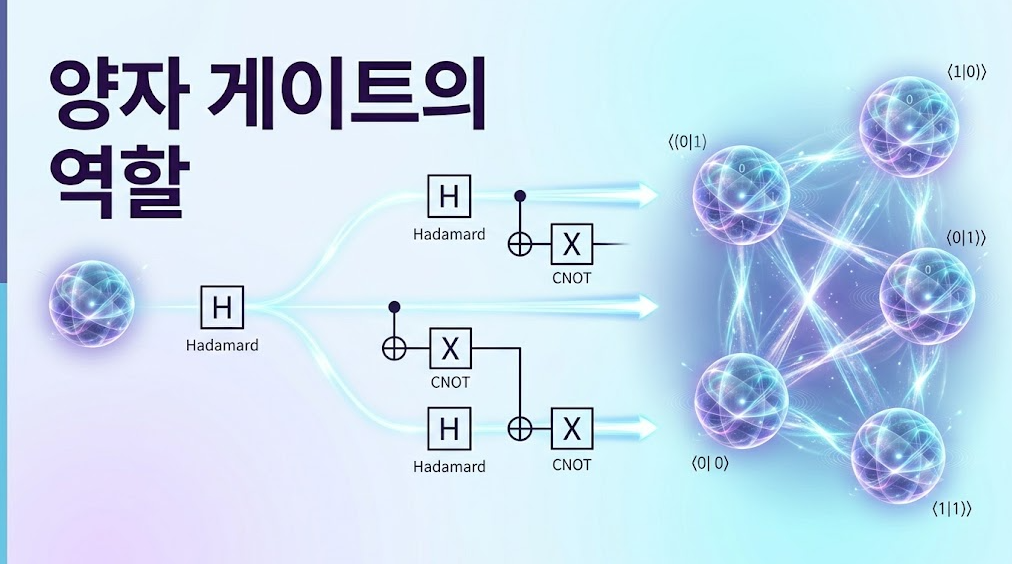 큐비트가 양자 게이트를 통과하며 중첩과 얽힘 상태로 변화하는 과정을 표현한 인포그래픽 이미지