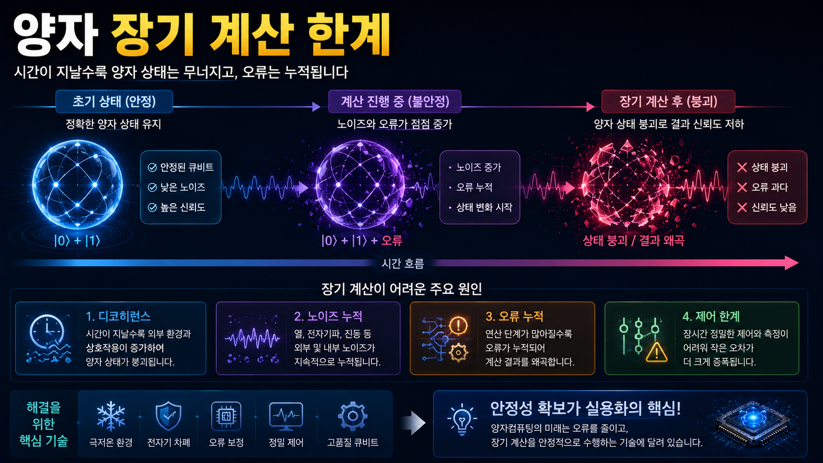 시간이 지남에 따라 양자 상태가 점차 붕괴되는 과정을 표현한 인포그래픽
