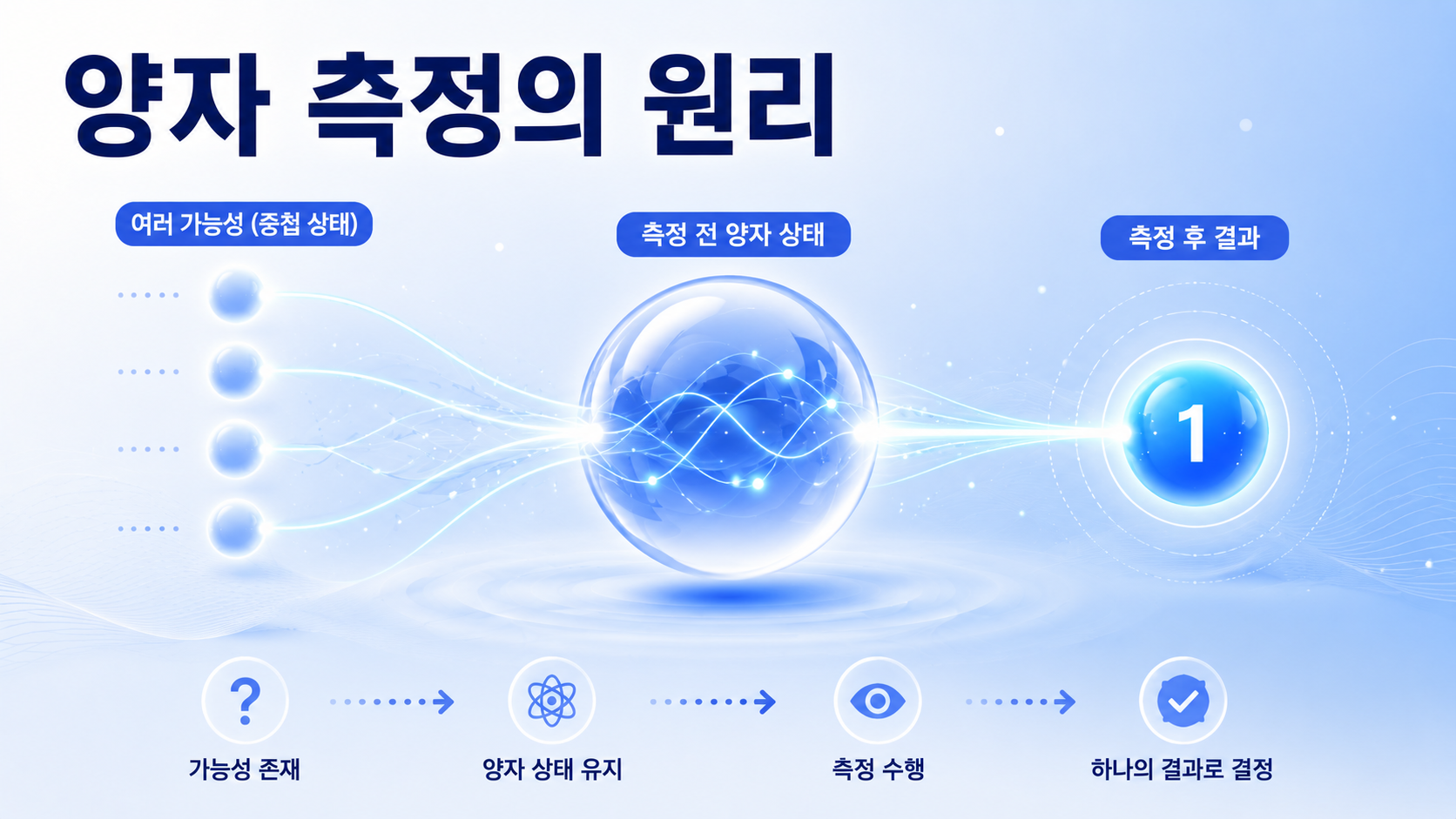 여러 양자 상태의 가능성이 하나의 결과로 연결되는 과정을 시각적으로 표현한 양자 측정 원리 이미지