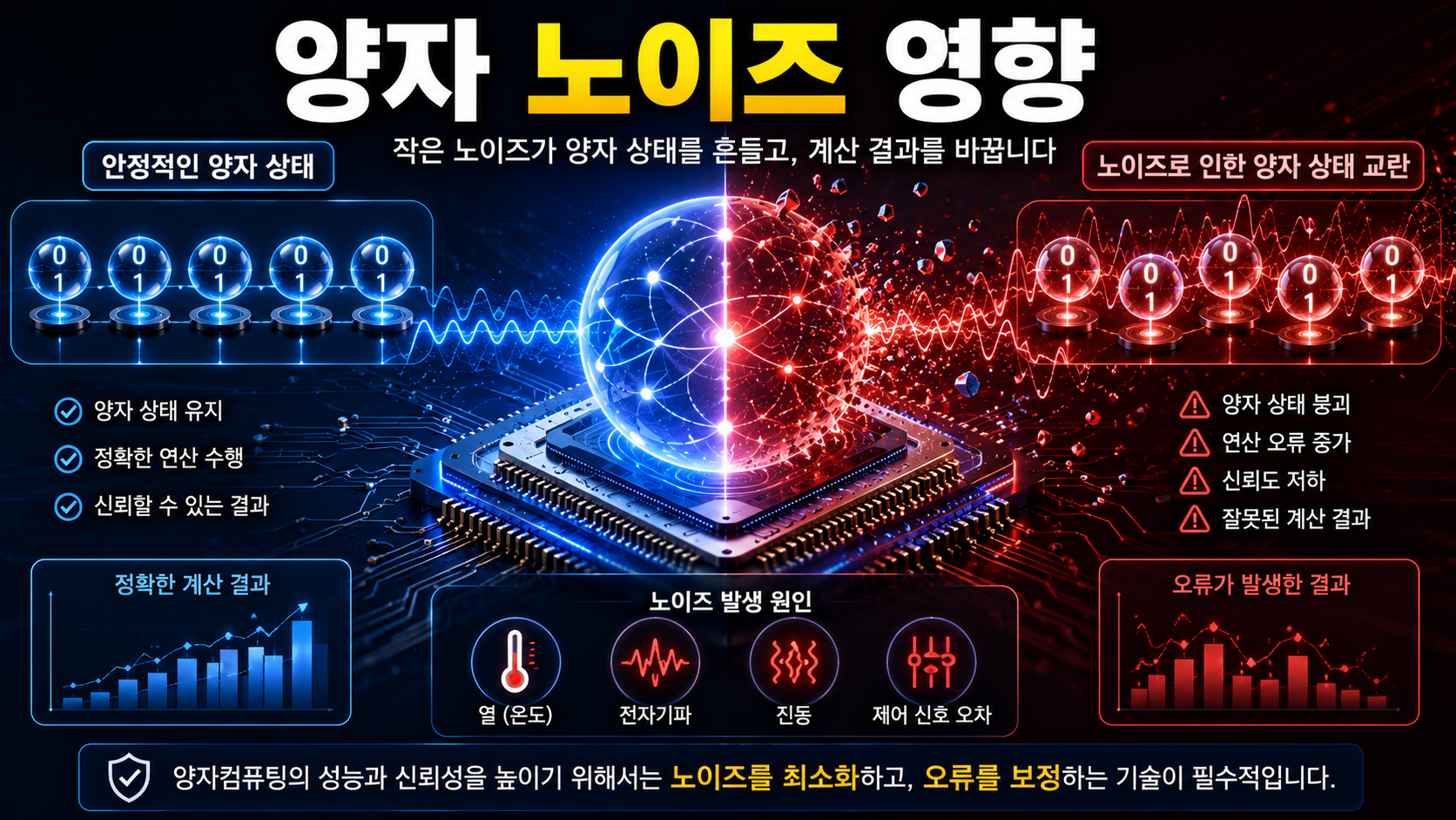 양자 노이즈가 큐비트 상태를 흔들어 계산에 영향을 주는 모습을 표현한 인포그래픽