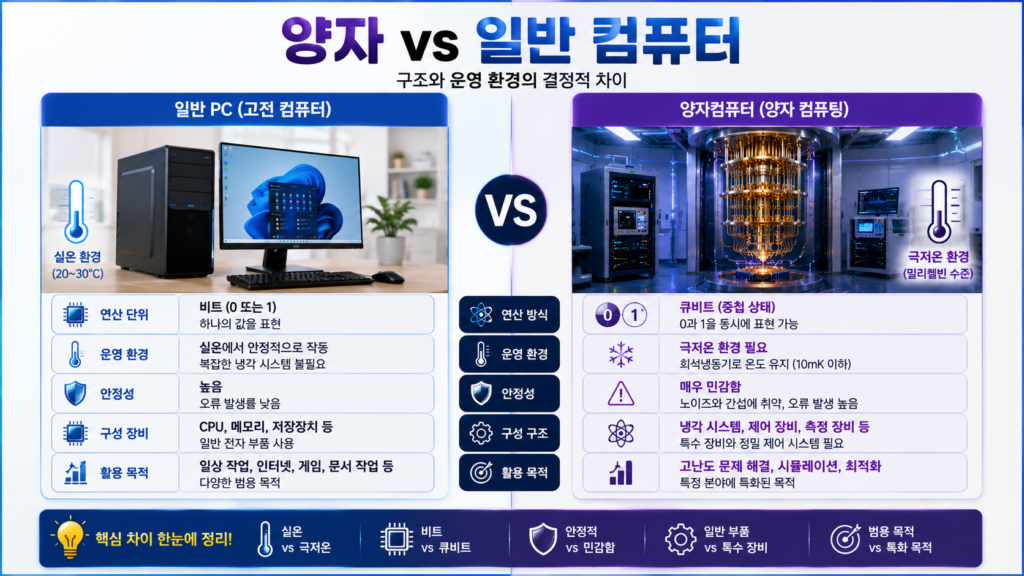 양자컴퓨터와 일반 PC의 구조와 운영 환경 차이를 비교한 인포그래픽