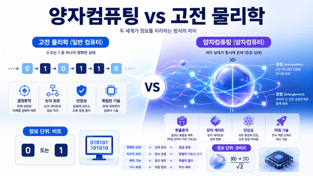 고전 물리학의 비트 구조와 양자컴퓨팅의 큐비트 구조를 비교하여 표현한 교육용 인포그래픽