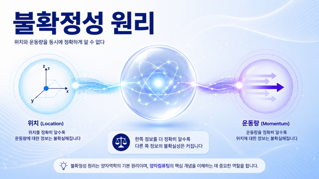 양자 입자와 위치 및 운동량 개념을 활용해 불확정성 원리를 설명하는 교육용 인포그래픽