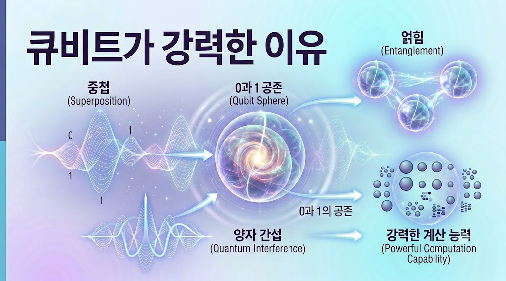 중첩과 얽힘, 양자 간섭을 활용하는 큐비트의 특징을 설명하는 양자컴퓨팅 이미지