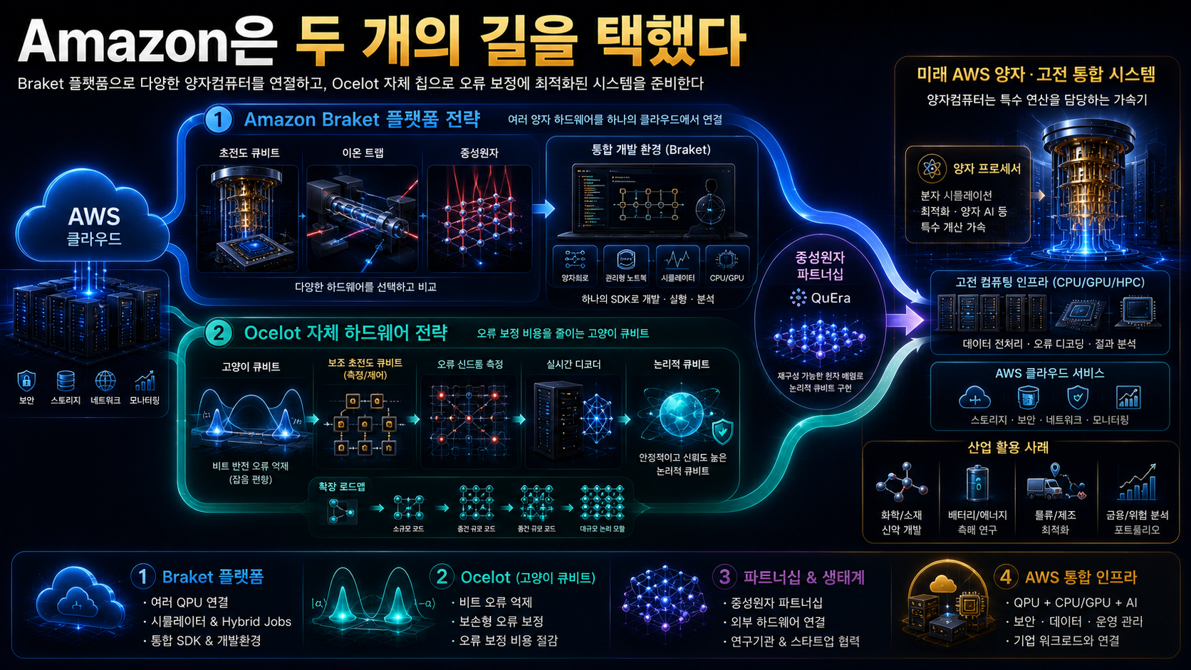 Amazon이 Braket으로 다양한 양자 하드웨어를 연결하고 Ocelot 고양이 큐비트로 자체 오류 보정 컴퓨터를 개발하는 두 갈래 전략