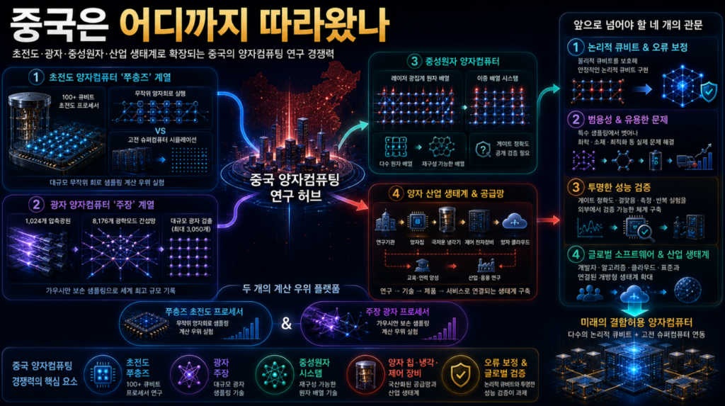 중국의 초전도 쭈충즈와 광자 주장, 중성원자와 양자 산업 공급망이 오류 보정 양자컴퓨터를 향해 발전하는 모습
