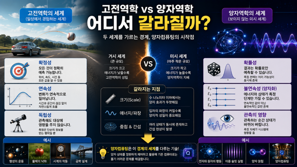 고전역학과 양자역학의 차이를 비교하여 경계를 보여주는 인포그래픽