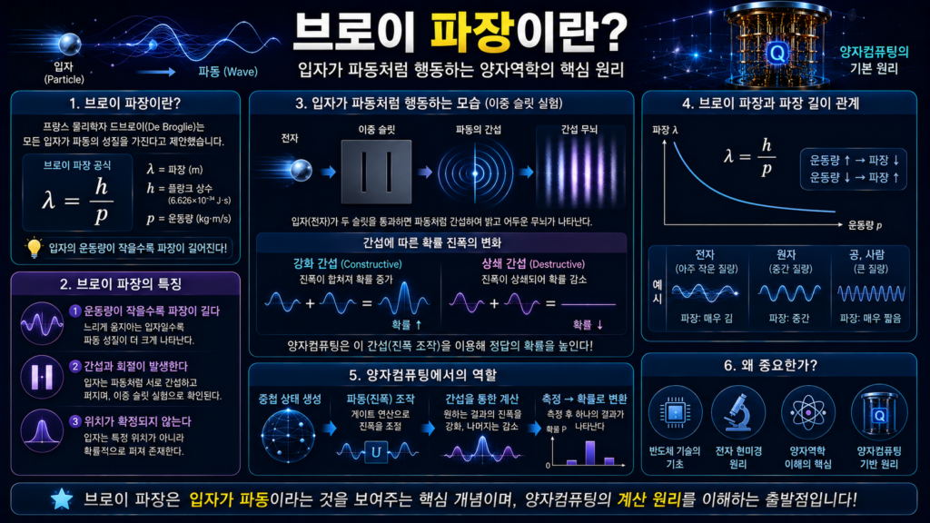 브로이 파장 개념과 입자의 파동성을 시각적으로 표현한 인포그래픽