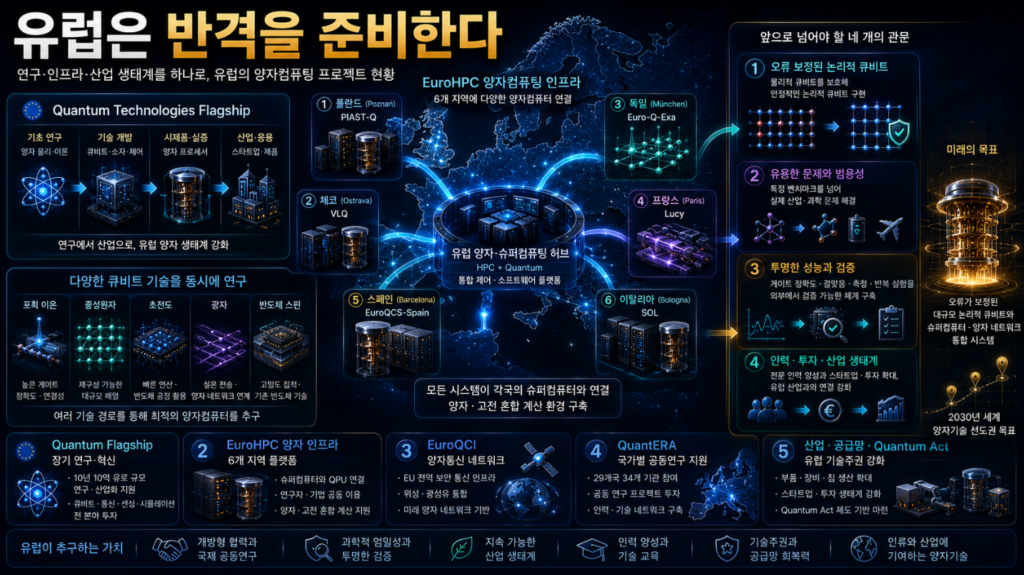 유럽 6개 지역의 초전도·중성원자·광자 양자컴퓨터가 슈퍼컴퓨터와 연결되고 논리적 큐비트로 발전하는 공동 프로젝트