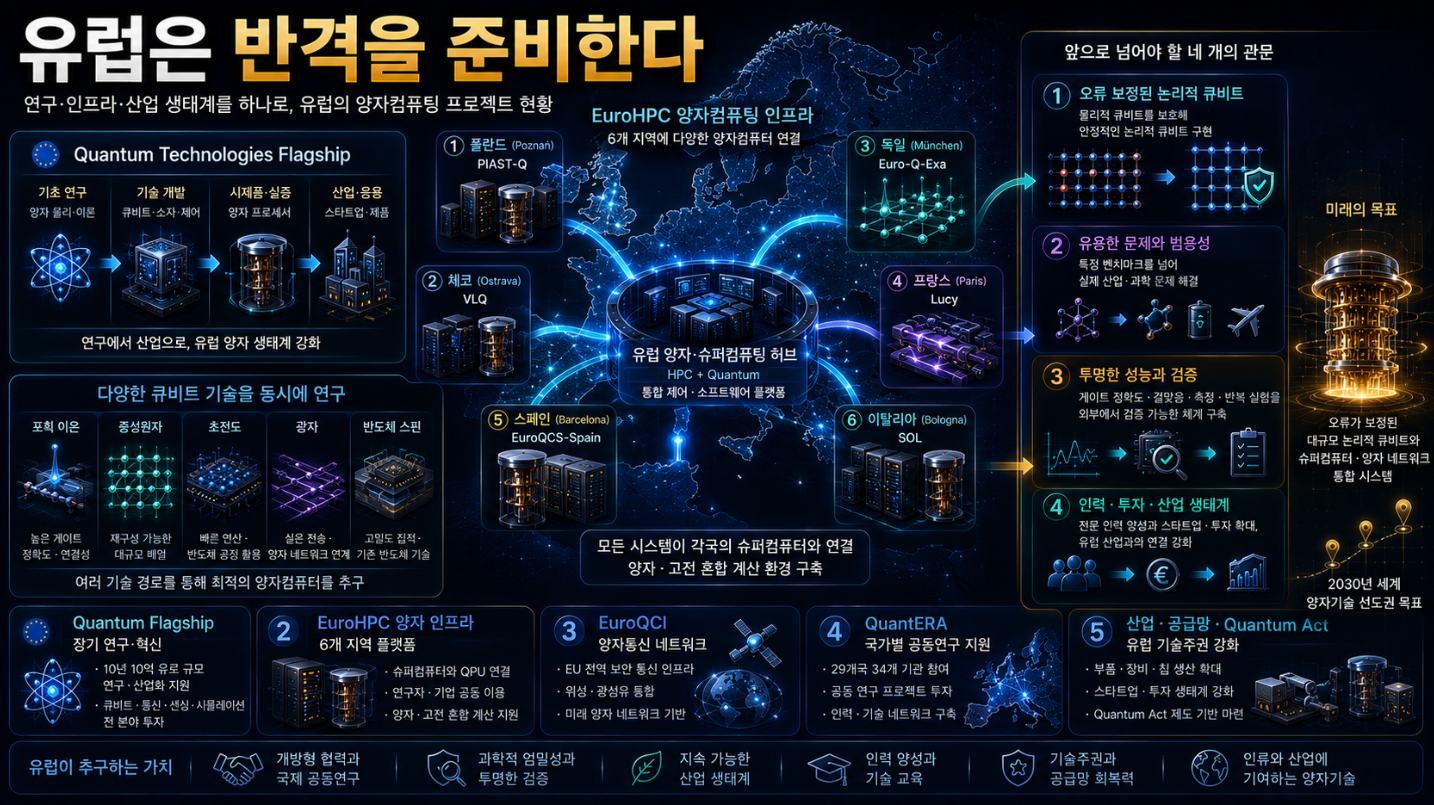 유럽 6개 지역의 초전도·중성원자·광자 양자컴퓨터가 슈퍼컴퓨터와 연결되고 논리적 큐비트로 발전하는 공동 프로젝트