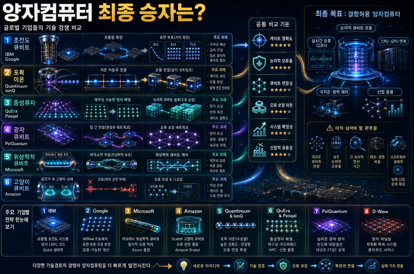 IBM·Google의 초전도, Quantinuum·IonQ의 이온트랩, QuEra·Pasqal의 중성원자와 Microsoft·Amazon·PsiQuantum의 양자 기술을 비교한 모습