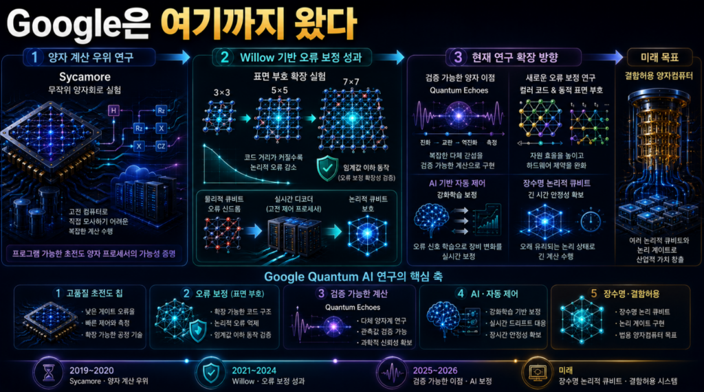 Google의 초전도 양자 프로세서가 Sycamore 계산 우위에서 Willow 오류 보정과 장수명 논리적 큐비트 연구로 발전하는 모습
