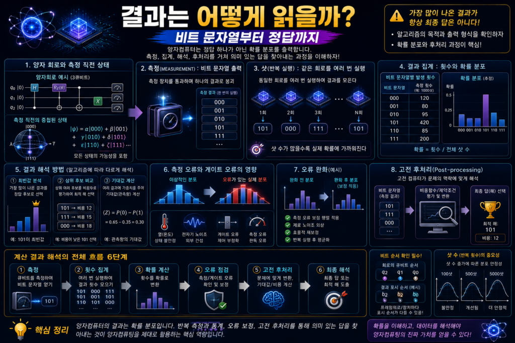 양자컴퓨터에서 측정된 비트 문자열을 반복 실행 횟수와 확률 분포로 변환하고 오류를 점검해 최종 결과를 해석하는 과정을 보여주는 인포그래픽