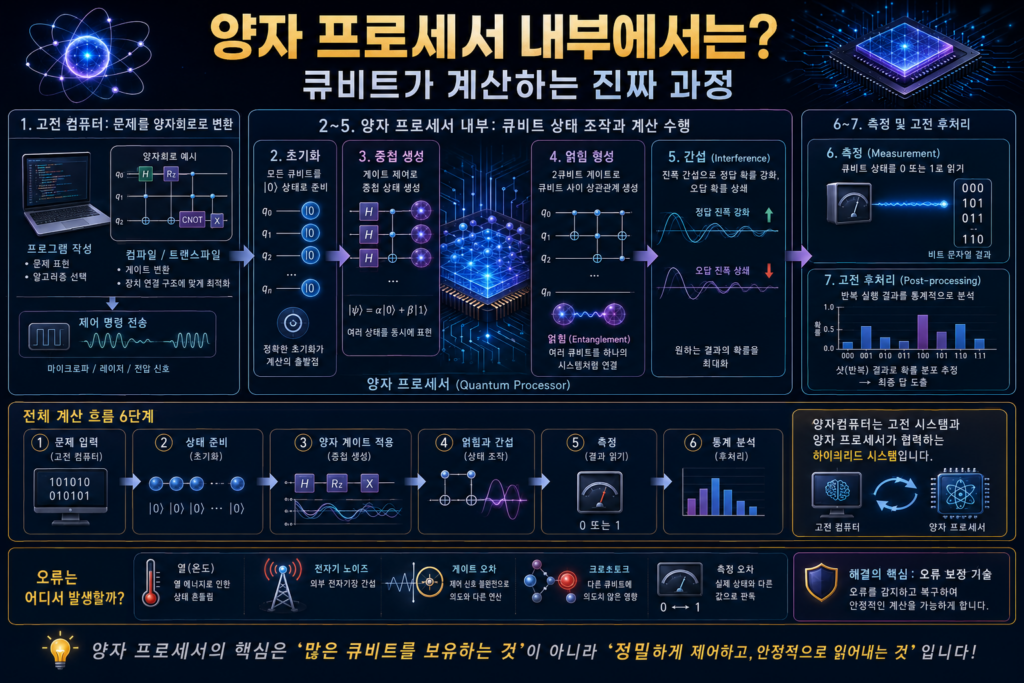 양자 프로세서 내부에서 큐비트 초기화와 게이트 제어, 얽힘, 간섭, 측정 및 결과 분석이 이루어지는 과정을 보여주는 인포그래픽