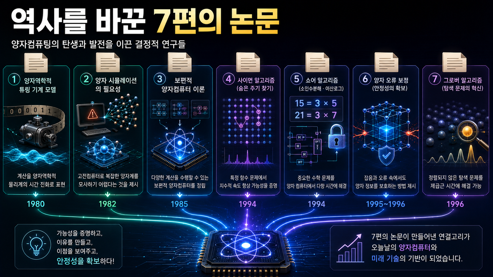 베니오프의 양자 튜링 기계부터 파인만, 도이치, 사이먼, 쇼어, 스테인, 그로버의 연구가 현대 양자 프로세서로 연결되는 타임라인 이미지