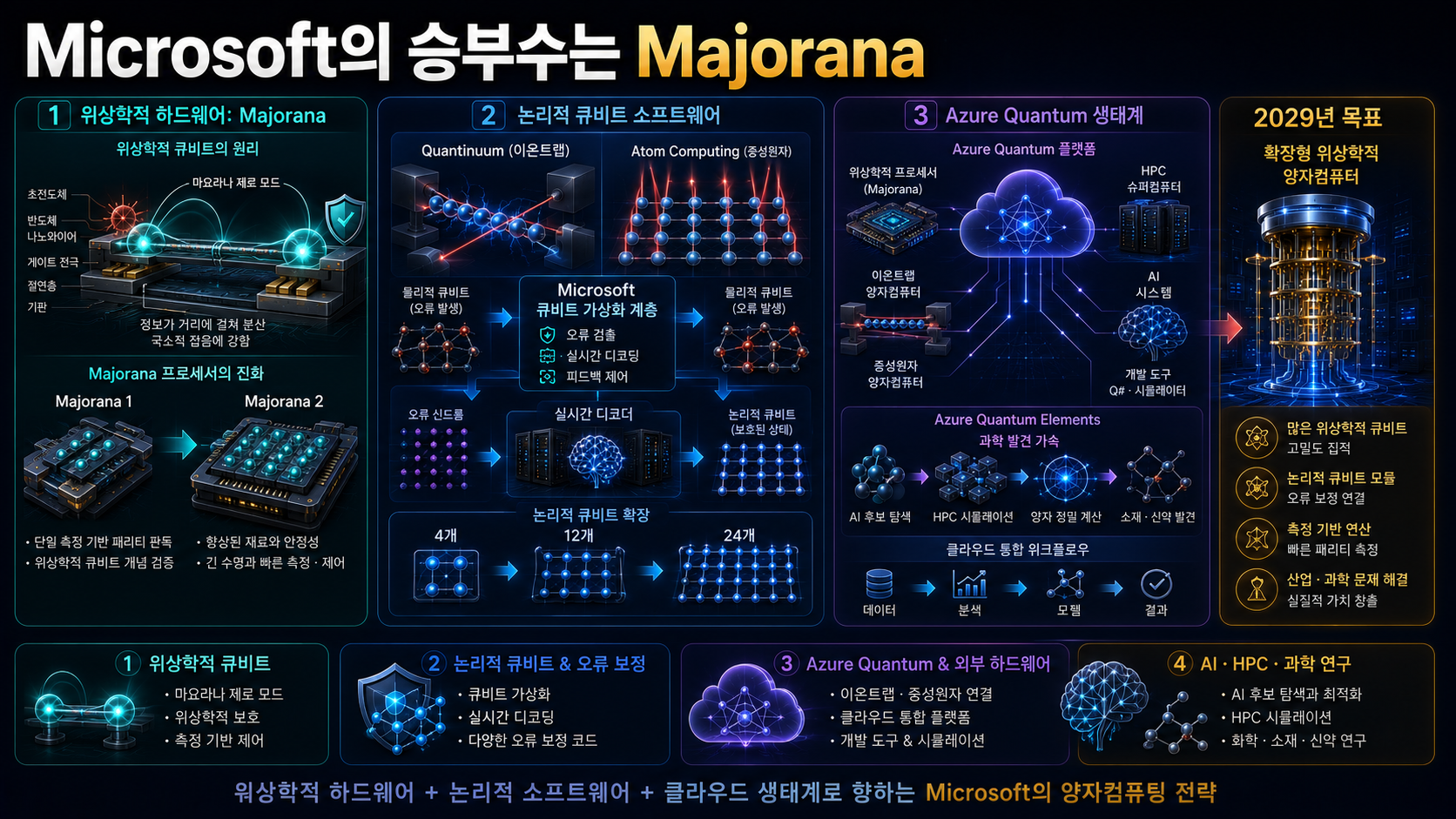 Microsoft의 마요라나 기반 위상학적 큐비트와 논리적 큐비트 오류 보정, Azure Quantum·AI·HPC 통합 전략