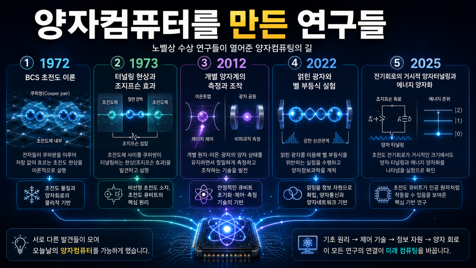 초전도 이론과 조지프슨 효과, 개별 양자계 제어, 얽힘 실험, 거시적 양자회로 연구가 현대 양자 프로세서로 이어지는 모습