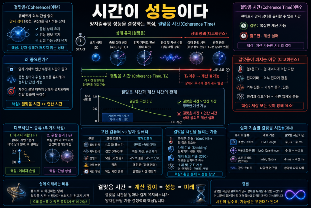 큐비트가 시간에 따라 양자 상태를 유지하다가 붕괴되는 과정을 보여주는 인포그래픽