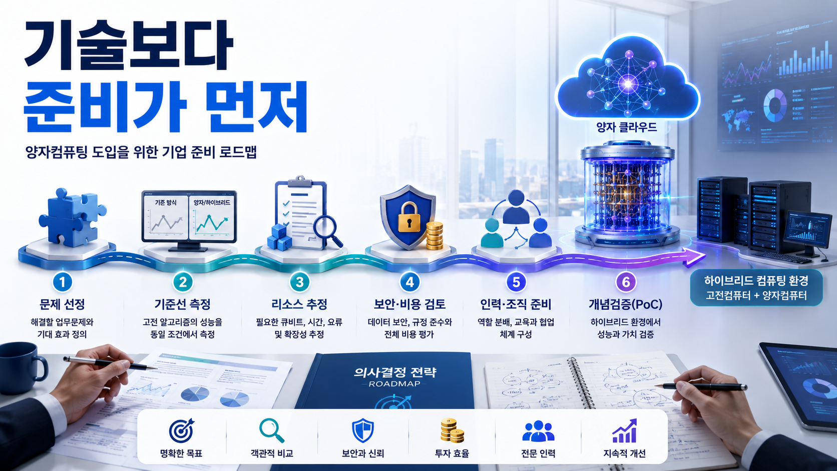 기업이 업무문제와 성능기준, 데이터 보안, 비용과 인력을 점검하며 양자컴퓨팅 도입 로드맵을 단계적으로 진행하는 모습