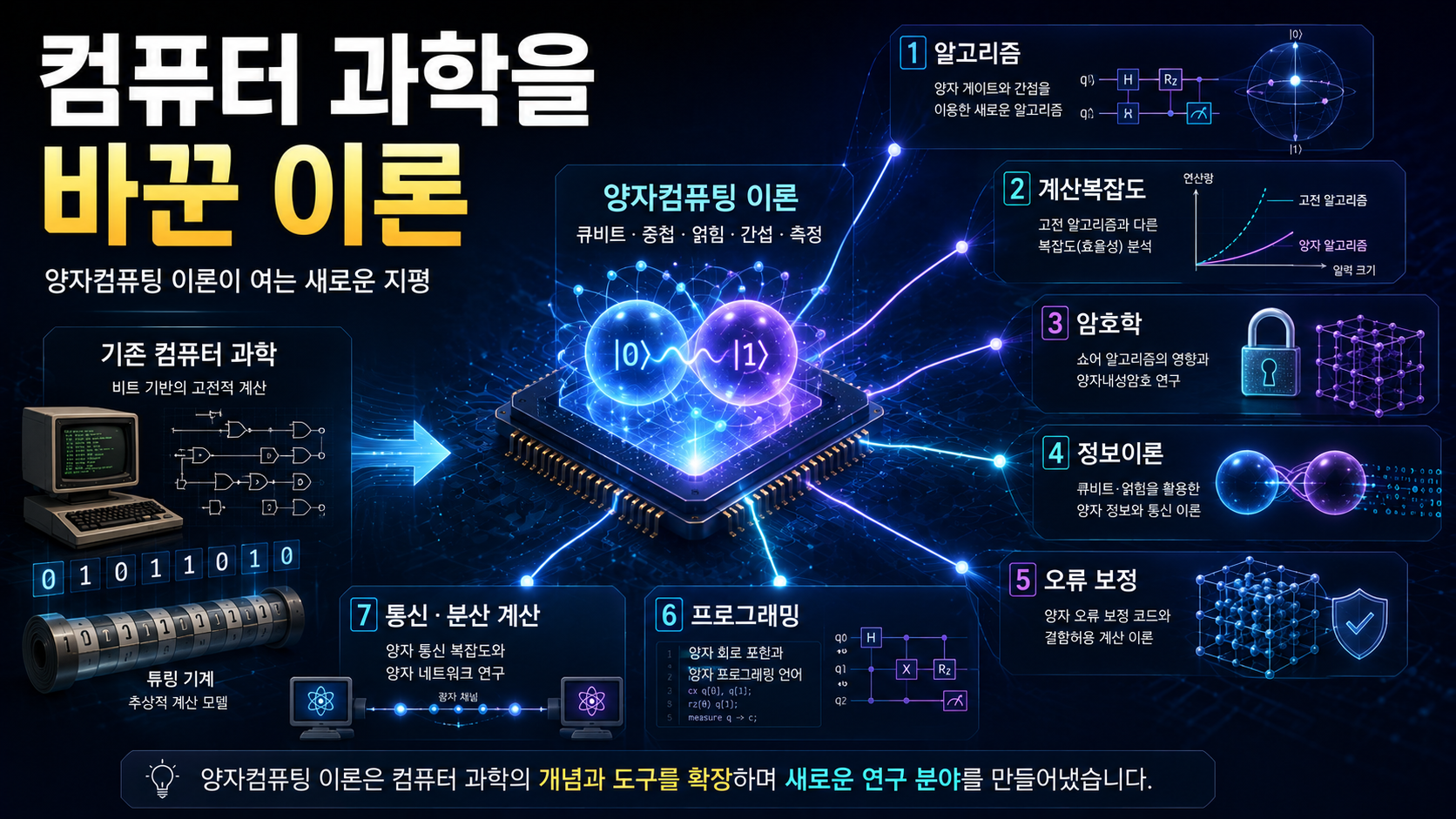 중앙의 양자회로에서 알고리즘과 계산복잡도, 암호학, 정보이론, 오류 보정, 프로그래밍과 통신 연구가 확장되는 모습을 표현한 이미지