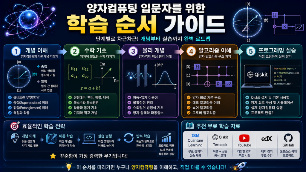 양자컴퓨팅 입문자를 위한 단계별 학습 순서를 보여주는 인포그래픽
