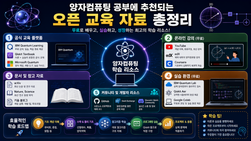 양자컴퓨팅 학습을 위한 다양한 오픈 교육 자료를 표현한 인포그래픽