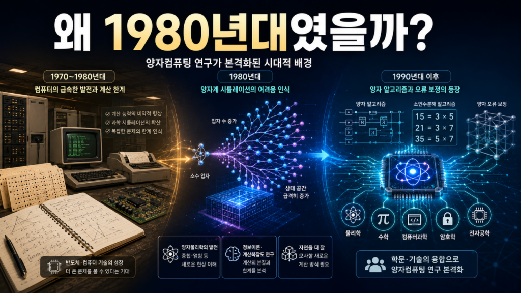 고전컴퓨터의 발전과 양자계 시뮬레이션의 한계가 양자 알고리즘과 오류 보정 연구로 이어지는 시대적 흐름을 표현한 이미지