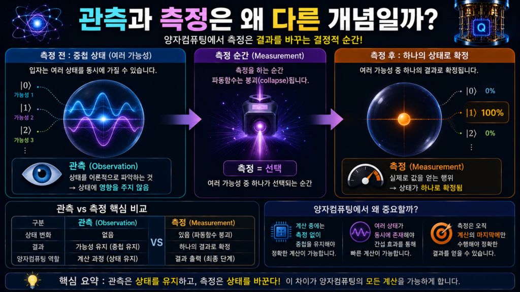 양자 상태가 측정 전에는 여러 가능성으로 존재하다가 측정 후 하나로 확정되는 과정을 표현한 인포그래픽
