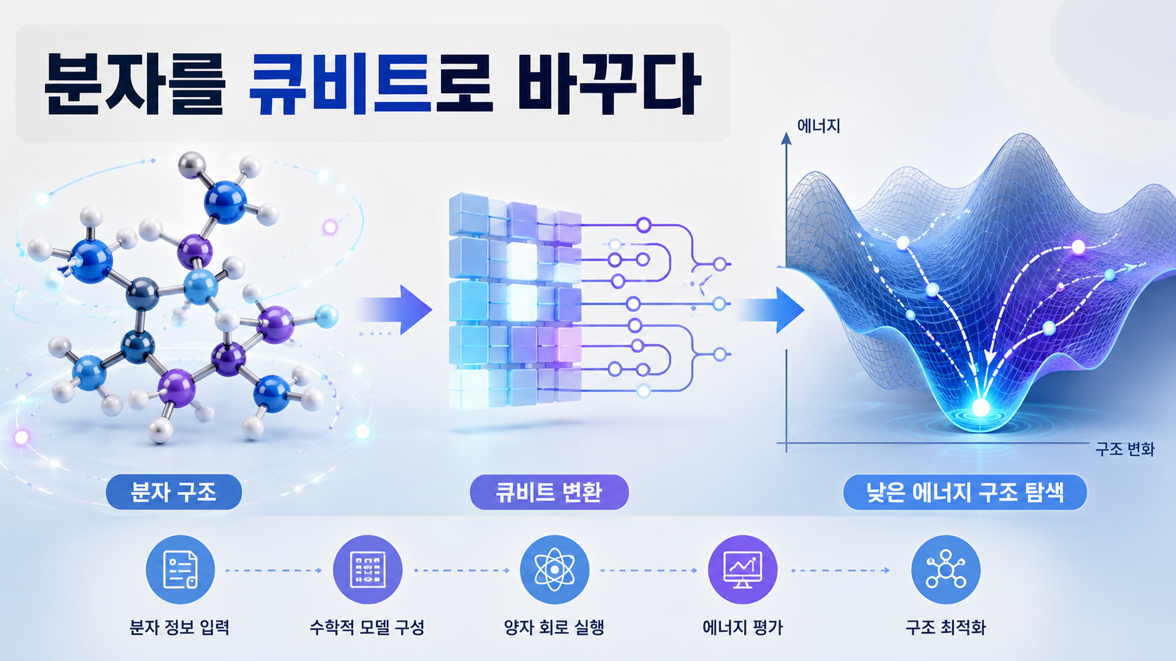 복잡한 분자 모형이 큐비트 회로로 변환되고 낮은 에너지 구조를 탐색하는 과정을 표현한 과학 인포그래픽