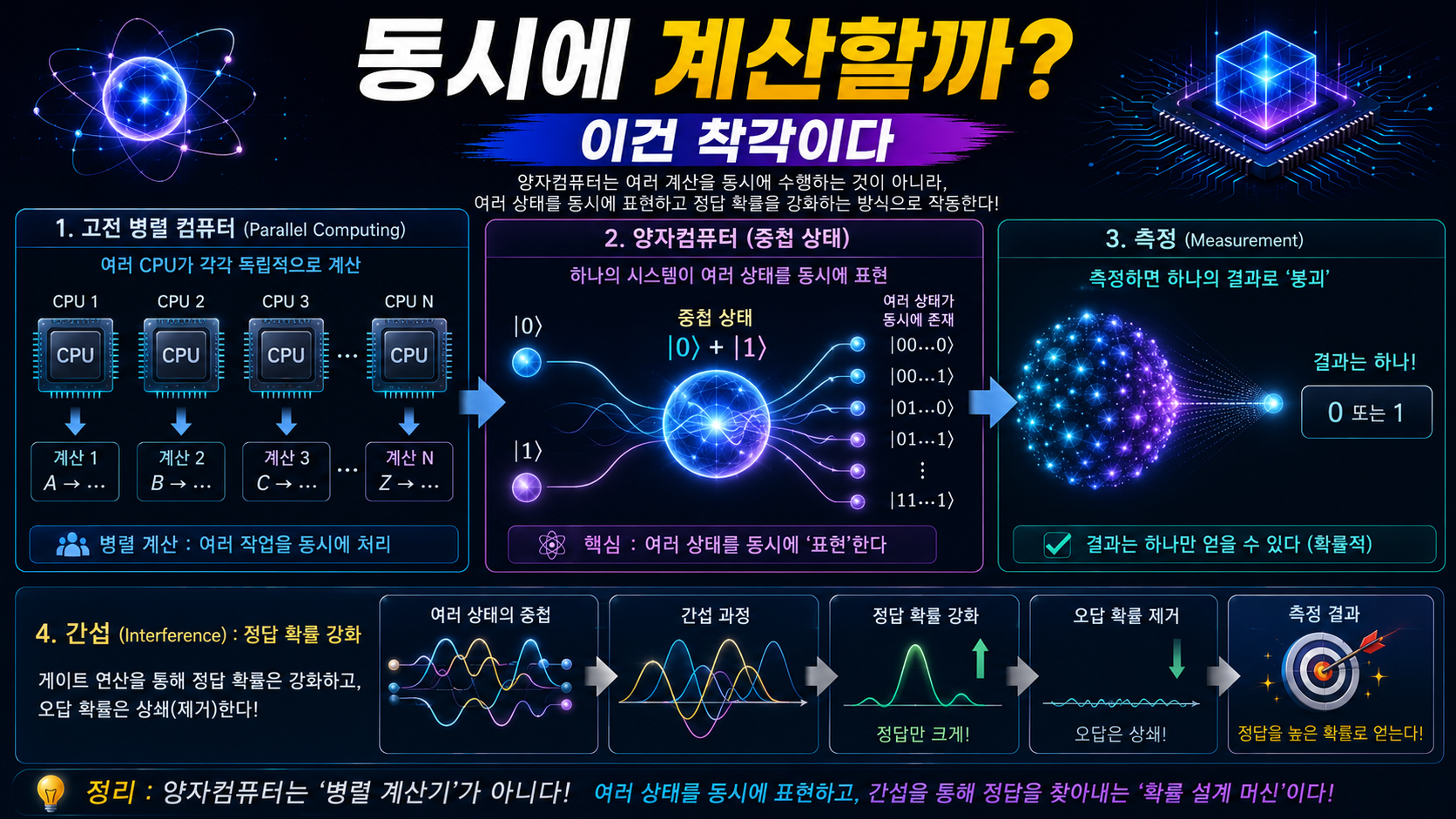 양자컴퓨터가 여러 상태를 동시에 표현하지만 하나의 결과만 출력하는 구조를 보여주는 인포그래픽