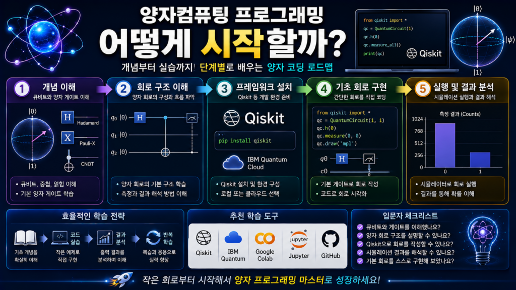 양자컴퓨팅 프로그래밍 학습 흐름을 보여주는 인포그래픽