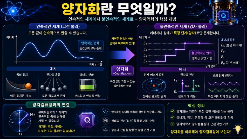 연속적인 변화와 양자화된 불연속 상태를 비교하여 보여주는 인포그래픽