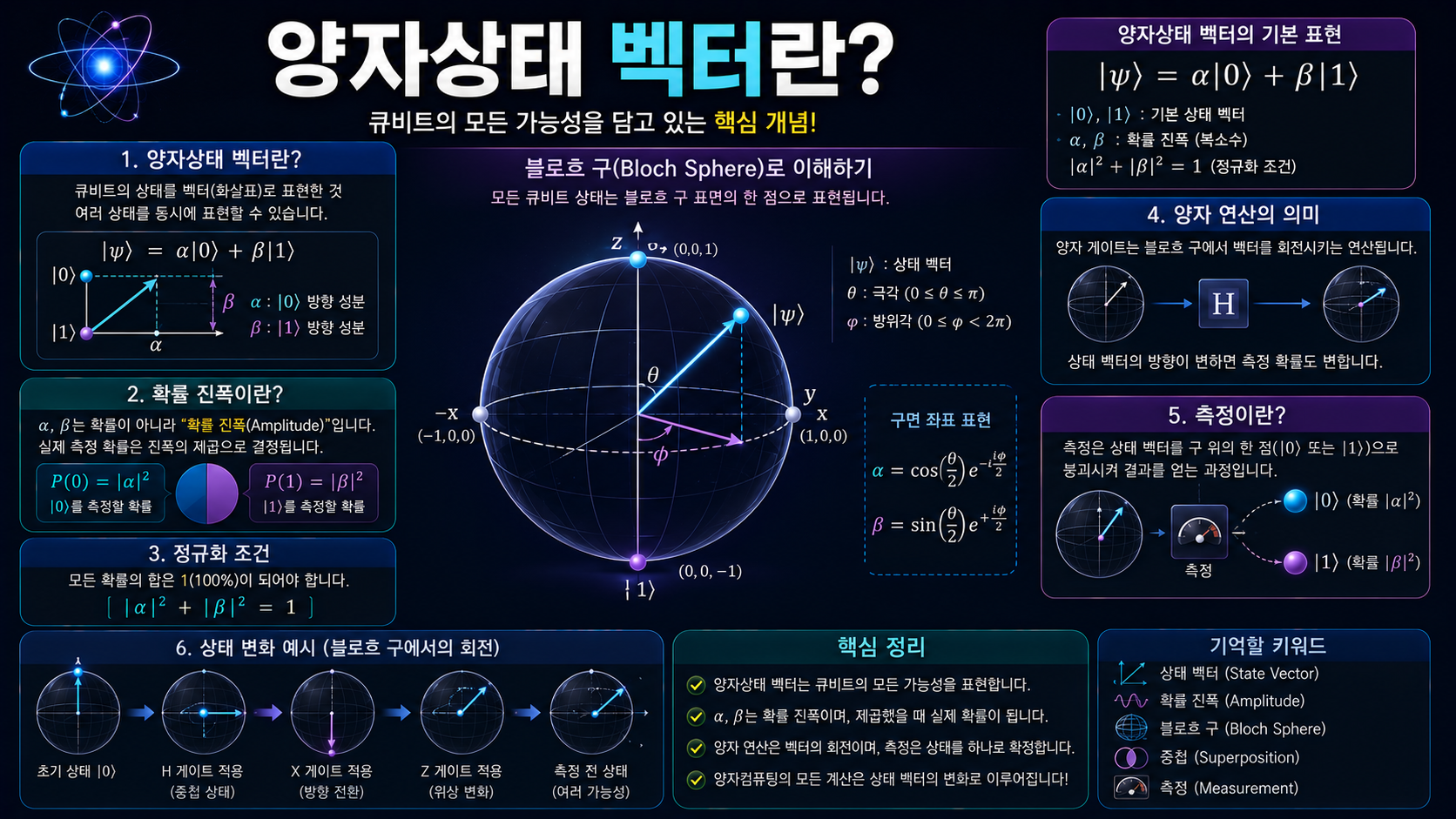 양자상태 벡터와 큐비트 상태를 블로흐 구 형태로 표현한 인포그래픽