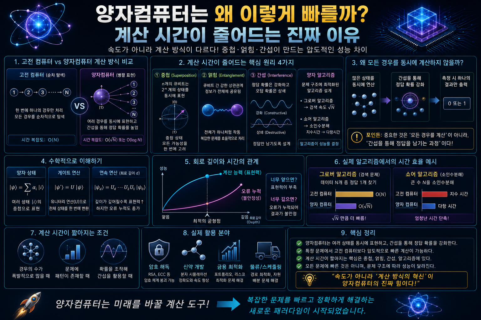 양자컴퓨터가 중첩과 간섭을 통해 계산 시간을 줄이는 과정을 보여주는 인포그래픽
