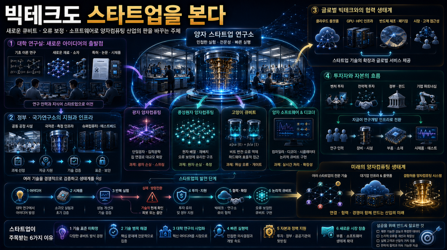 양자컴퓨팅 스타트업이 광자·중성원자·고양이 큐비트와 오류 보정 소프트웨어를 개발하고 대학·정부·빅테크와 협력하는 모습