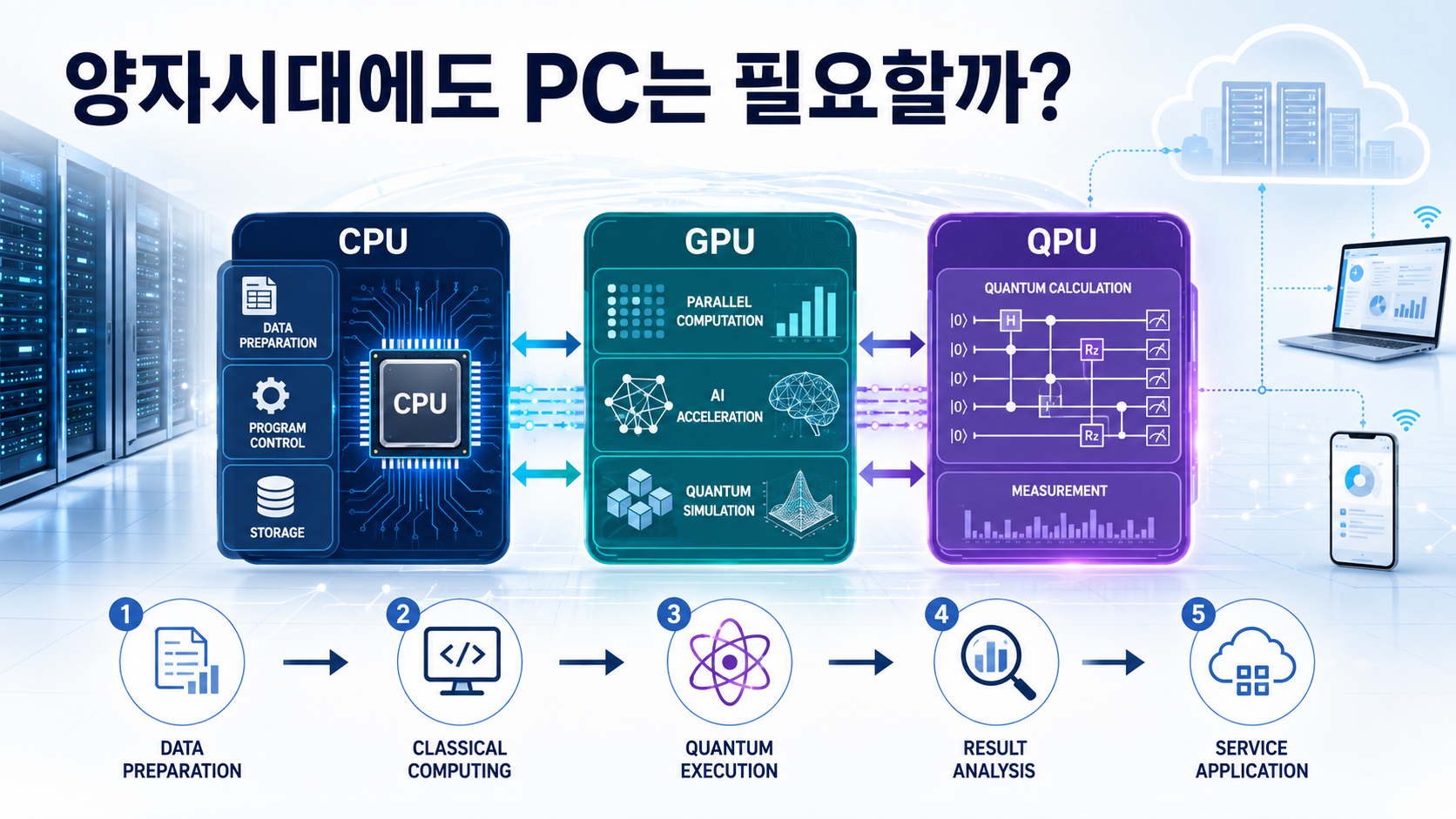 CPU와 GPU, 양자처리장치 QPU가 서로 연결되어 하나의 계산을 나누어 처리하는 미래 하이브리드 컴퓨팅 이미지