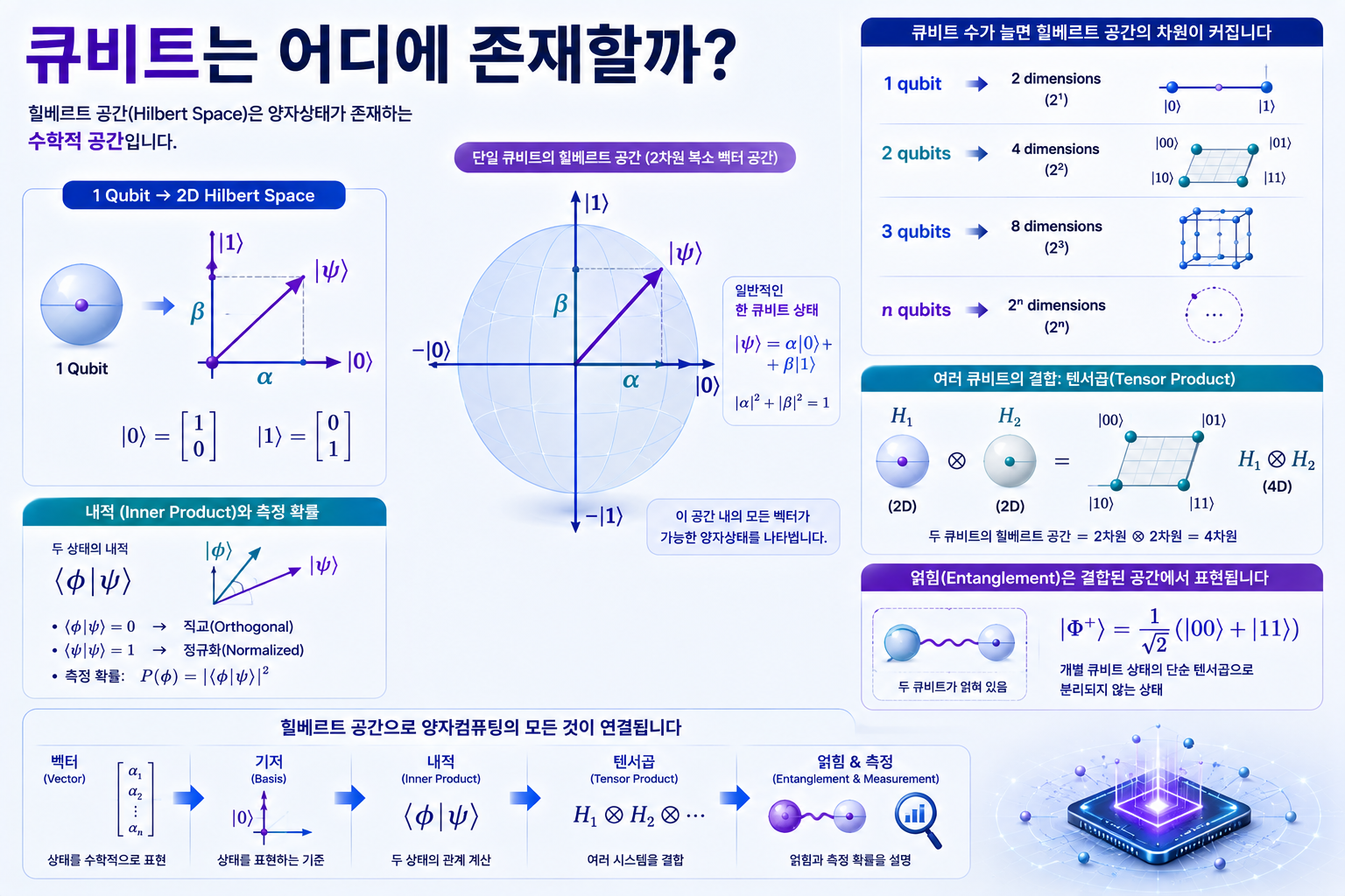 단일 큐비트의 2차원 힐베르트 공간과 기저 |0⟩·|1⟩, 상태벡터 |ψ⟩, 텐서곱을 통한 다중 큐비트 공간 확장을 설명하는 이미지