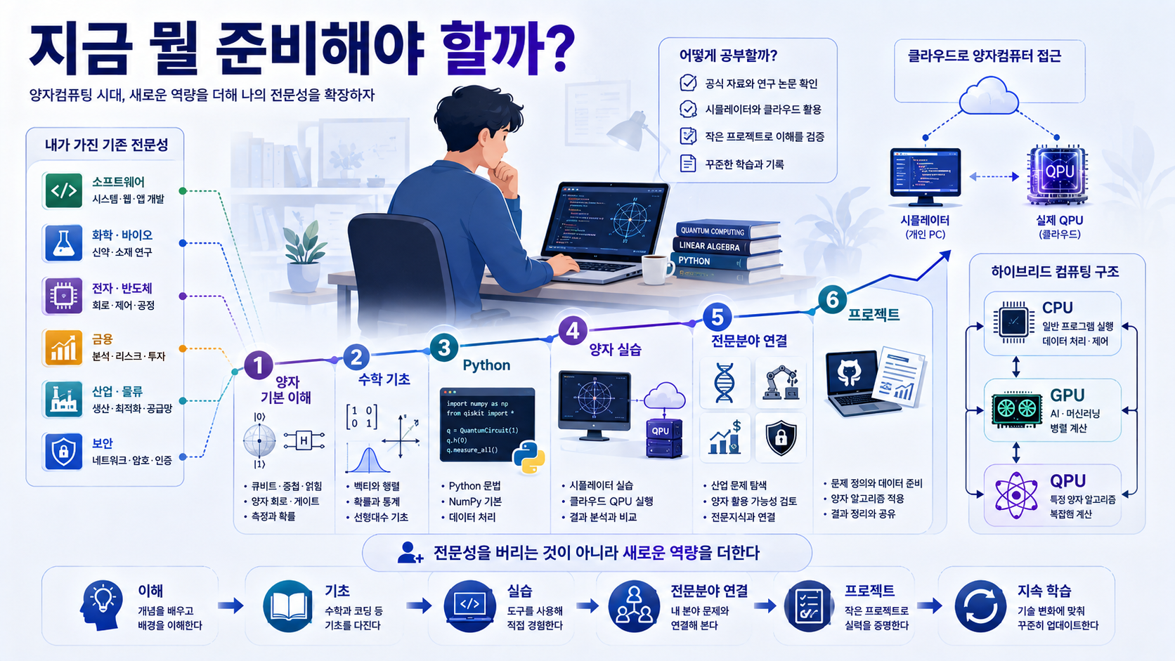 일반인이 양자컴퓨팅 기본 이해와 수학, Python, 양자 실습을 거쳐 기존 전문분야와 연결하고 프로젝트로 발전시키는 단계별 준비 과정 이미지
