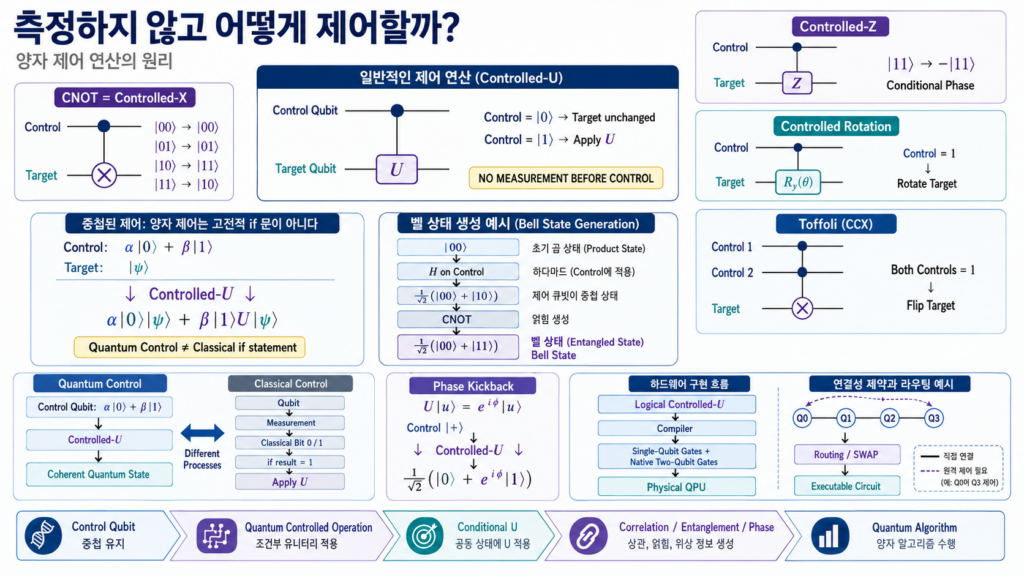 Control Qubit이 중첩 상태인 채 Controlled-U를 적용해 목표 큐비트에 조건부 연산을 수행하고 CNOT으로 Bell 얽힘 상태를 만드는 양자 제어 연산 설명 이미지