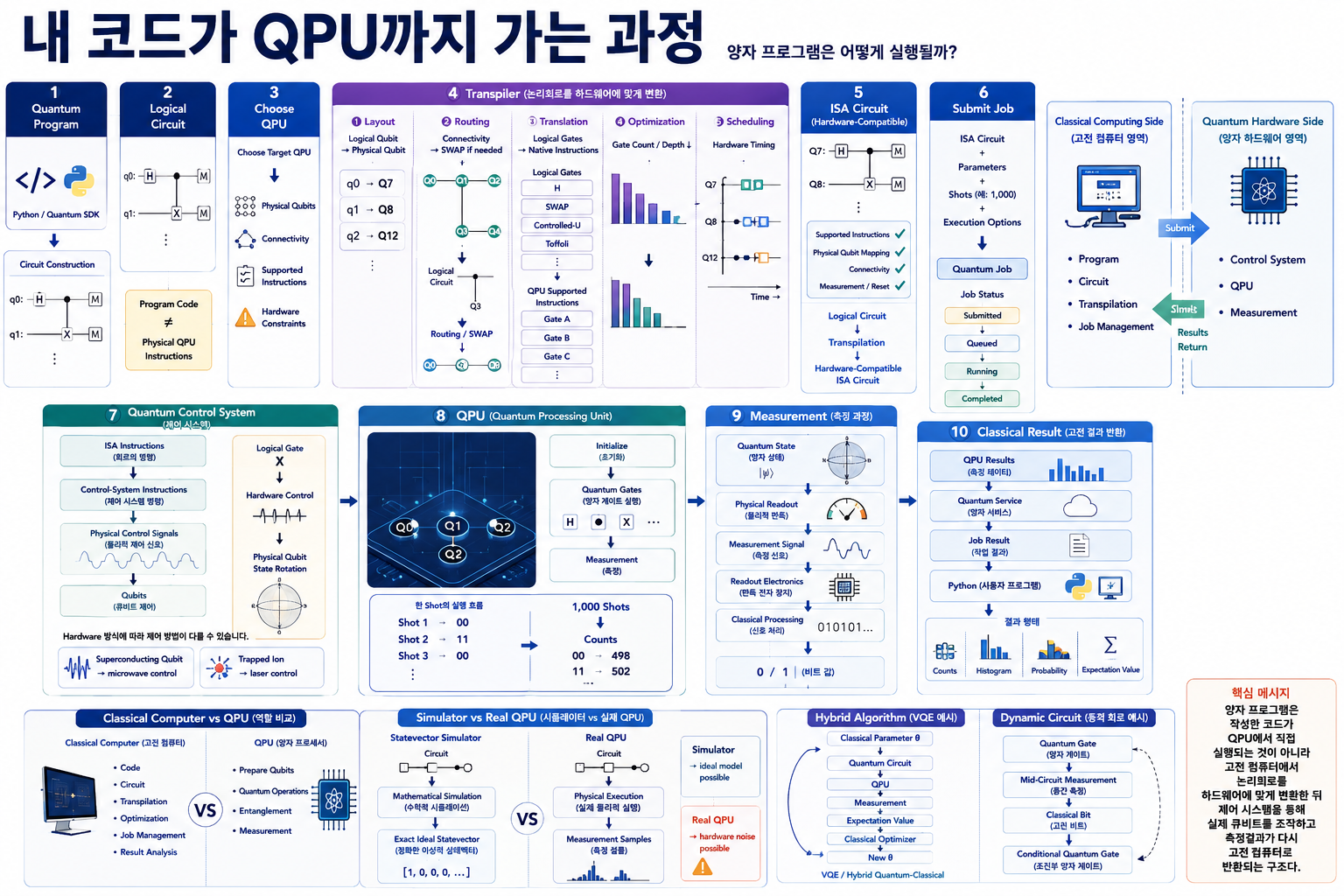 양자 프로그램을 고전 컴퓨터에서 논리회로로 작성한 뒤 Transpilation과 ISA 회로 변환, Job 제출, QPU 제어와 측정을 거쳐 고전 결과를 반환받는 전체 과정을 설명한 이미지