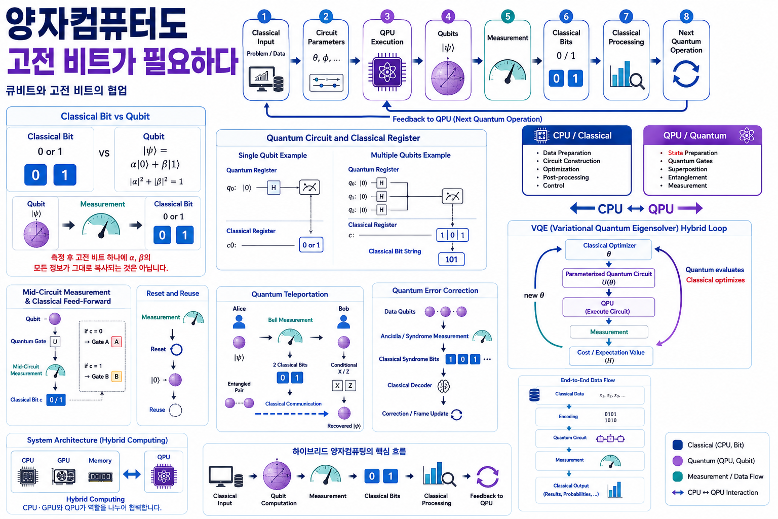 큐비트에서 수행된 양자계산을 측정해 고전 비트로 저장하고 CPU가 결과를 분석한 뒤 다시 QPU의 양자회로를 제어하는 하이브리드 양자컴퓨팅 구조