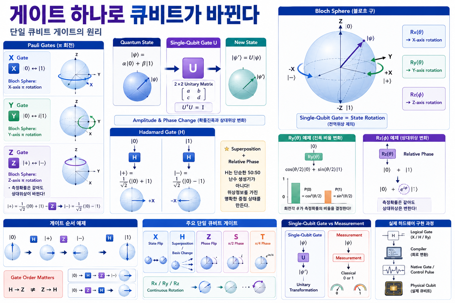 X·H·Z와 Rx·Ry·Rz 단일 큐비트 게이트가 상태벡터의 확률진폭과 상대위상을 변화시키고 블로흐 구에서 상태를 회전시키는 원리를 설명한 이미지